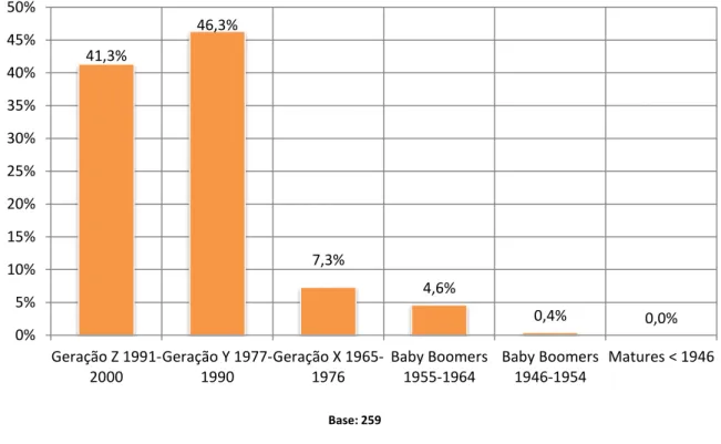 Gráfico n.º 1  –  Data de nascimento  