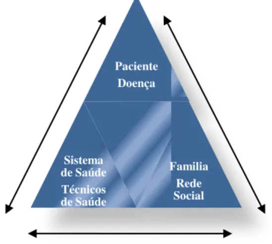 FIGURA 8  -  O Triângulo Terapêutico