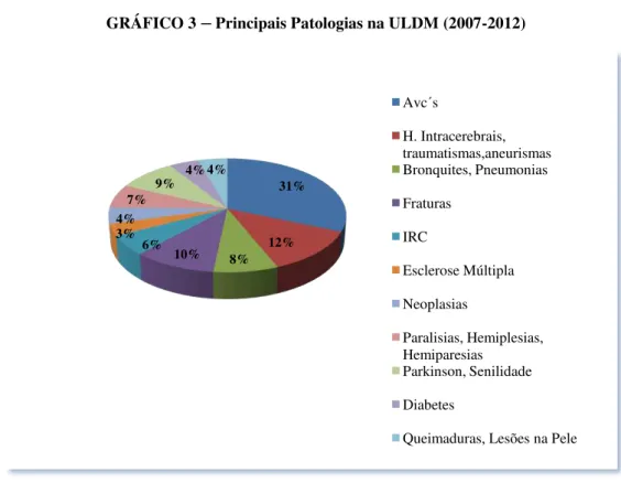 GRÁFICO 3  –  Principais Patologias na ULDM (2007-2012)  