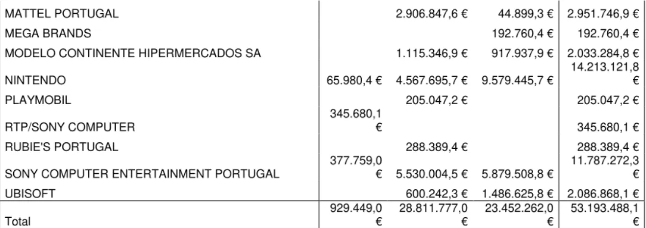 Gráfico 19 - Hasbro - Inv. SIC Nov 2009/ Períodos Horários