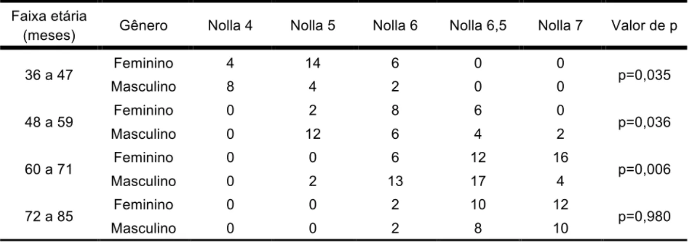 Tabela 5.5 - Número de dentes para cada estágio de Nolla, gênero e faixa etária (meses)  Faixa etária 
