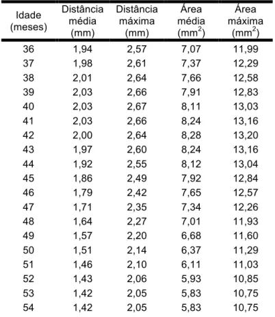 Tabela 5.9 – Estimativa dos valores médios e dos limites superiores de variação para distância (mm)  e área (mm 2 ) do folículo do incisivo central superior permanente de acordo com a idade  da criança (em meses) 