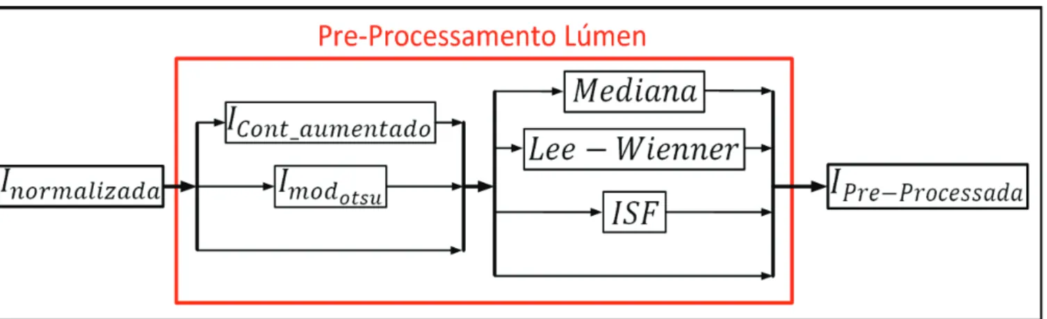 Figura 2-7 Resumo do Pré-processamento