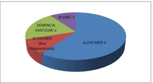 Gráfico nº1: Tipo de Demência 