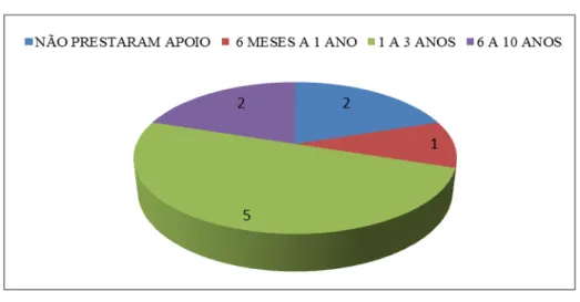 Gráfico nº5: Duração da Prestação de Cuidados  