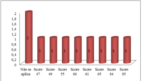 Gráfico  n.º8:  Resultados  finais  da  aplicação  da  Escala  de  Sobrecarga  do  Cuidador  (ESC)
