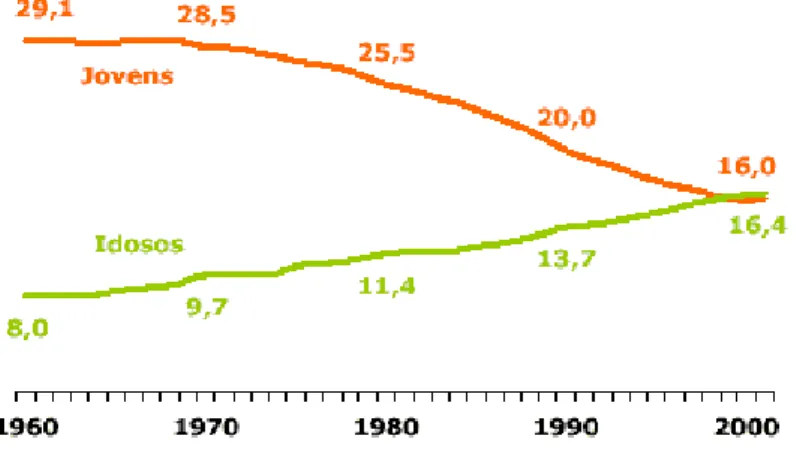 Figura 1: Evolução da proporção da população jovem e idosa, Portugal 1960 - 2001 