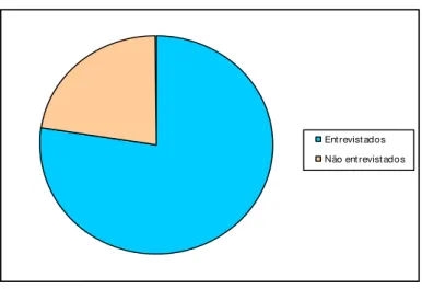 Gráfico 1: Dimensão da amostra 