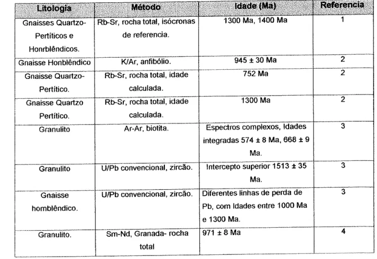 Tabela  1.  Dados  geocronológicos  existentes  pâra  o  Granulito  dos Mangos.  'l  MåcDonald  e Hurley,  (1969),  2