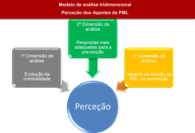 Figura  1  –  Modelo  explicativo  da  perceção  sobre  a  evolução  da  criminalidade,  tipos  de  respostas  mais  adequadas e impacto da atividade da Polícia Municipal de Lisboa na prevenção 