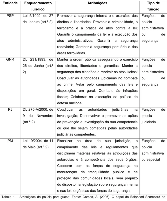 Tabela  1  –  Atribuições  da  polícia  portuguesa;  Fonte:  Gomes,  A.  (2006).  O  papel  do  Balanced  Scorecard  no  desempenho  do  sistema  policial  português