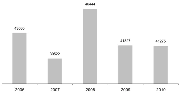 Gráfico 1 – Evolução da criminalidade em Lisboa nos últimos 5 anos – Total 