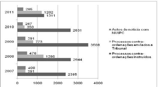 Gráfico 6 – Evolução da atividade processual criminal e contra9ordenacional  