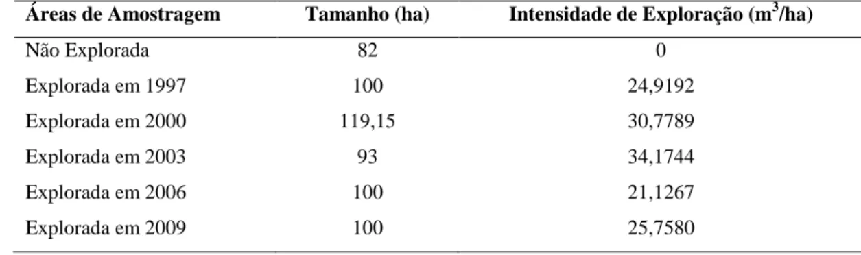 Tabela 1 - Tamanho e intensidade de exploração das áreas de amostragem (Fonte: Instituto Floresta Tropical)  Áreas de Amostragem  Tamanho (ha)  Intensidade de Exploração (m 3 /ha) 