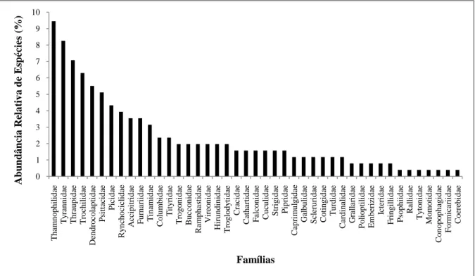 Figura  9  -  Abundância  relativa  das  espécies  de  aves  por  famílias  taxonômicas  registradas  na  área  do  Instituto  Floresta Tropical (IFT) (Fonte: O autor) 