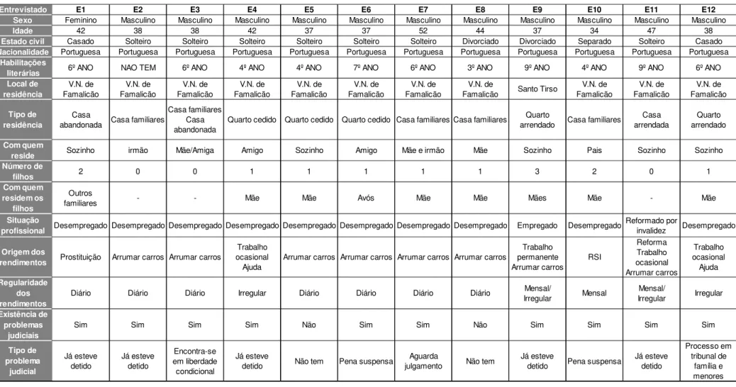 Tabela nº 1 - Caracterização sociodemográfica da amostra 