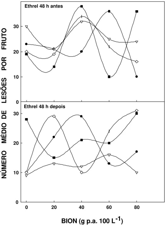 Figura 12 - Efeito do Bion em pós-colheita, aplicado em frutos sintomáticos de laranja (var