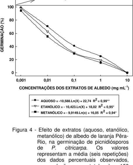 Figura 4 - Efeito de extratos (aquoso, etanólico, metanólico) de albedo de laranja  Pêra-Rio, na germinação de picnidiósporos de  P