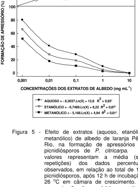 Figura 5 - Efeito de extratos (aquoso, etanólico, metanólico) de albedo de laranja  Pêra-Rio, na formação de apressórios de picnidiósporos de  P