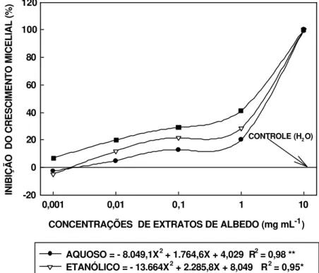 Figura 6 - Percentagem de inibição do crescimento micelial de  P. citricarpa aos 15 dias, por extrato (aquoso, etanólico e metanólico) liofilizado de albedo de laranja Pêra-Rio.
