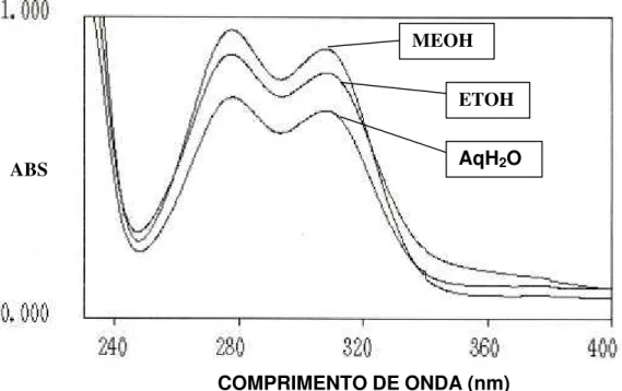 Figura  8  -  Espéctro ultra violeta de absorção dos eluentes de extratos  (200 mg mL -1    H 2 O) liofilizados metanólicos (MeOH), etanólicos (EtOH) e aquosos (AqH 2 O) de albedo de laranja Pêra-Rio em placas de sílica gel (SiO 2  x H 2 O 20; 20 cm;