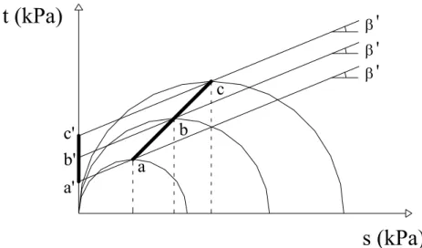 Figura 4-30 – Representação da projeção da envoltória dos ensaios de compressão simples  para o valor de s igual a zero