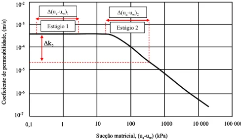 Figura 2-13 – Ilustração da variação do coeficiente de permeabilidade com a variação da  sucção ou função permeabilidade
