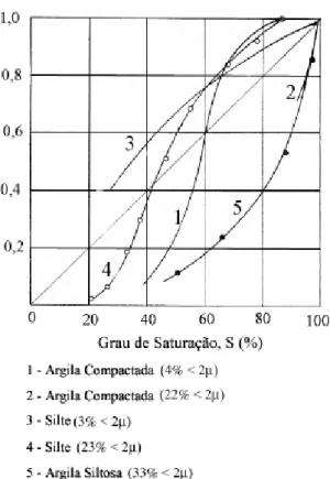 Figura 2-15 – Variação dos valores de χ em função do grau de saturação para diferentes  solos, Jennings e Burland (1962)