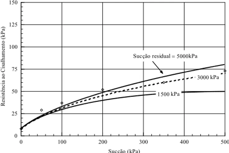 Figura 2-21 – Variação da resistência ao cisalhamento com a sucção adotando diferentes  valores da sucção residual do solo, Vanapalli et al