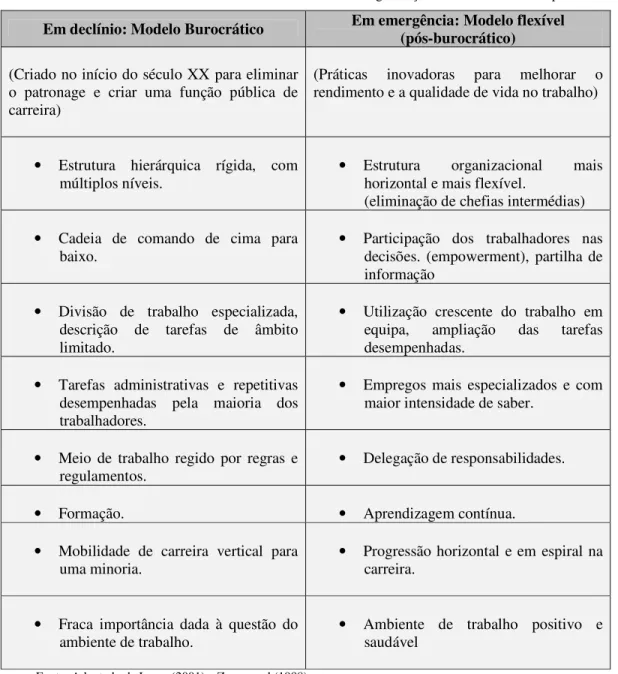 Tabela 5 - Modelo burocrático tradicional versus novo Modelo de organização do trabalho no setor público  Em declínio: Modelo Burocrático  Em emergência: Modelo flexível 