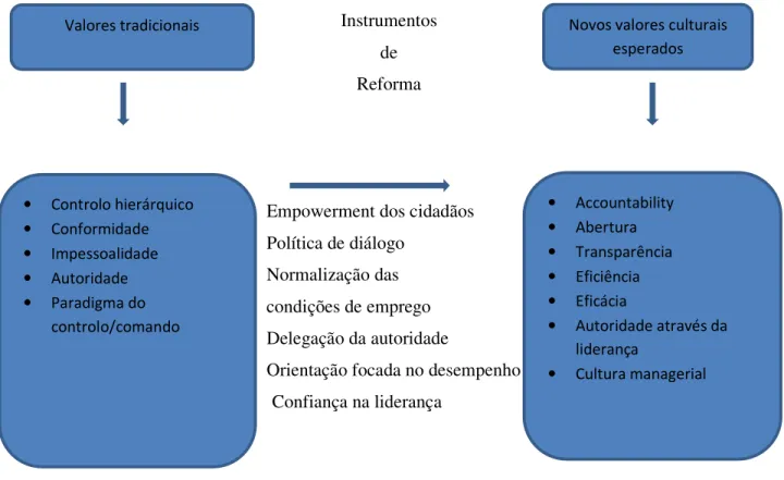 Figura 1 - Transformação Cultural dos Governos; Fonte: Melchor (2008) 