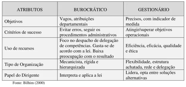 Tabela 2 - Quadro de análise ao modelo Burocrático e Gestionário 