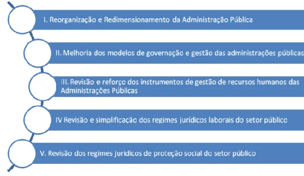 Figura 3 -   Eixos de atuação na Administração Pública; Fonte: Secretaria de Estado da Administração Pública  (SEAP) (2013) 
