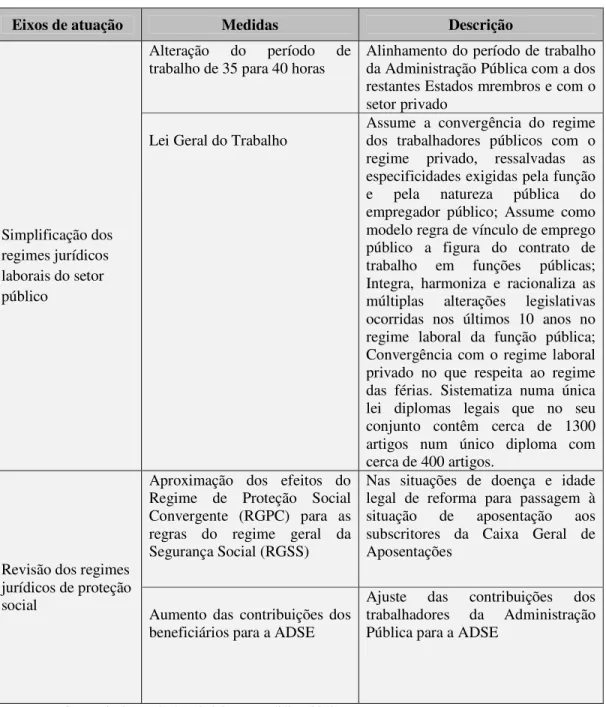 Tabela 3 - Medidas tomadas decorrentes dos eixos de atuação (Continuação) 