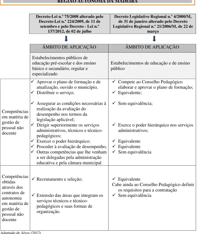 Tabela 4 -  Quadro Comparativo dos Modelos de Direção, Administração e Gestão    