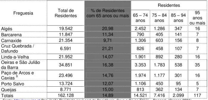 Tabela 6. Residentes no Concelho de Oeiras com 65 ou mais anos (2001), por freguesia 