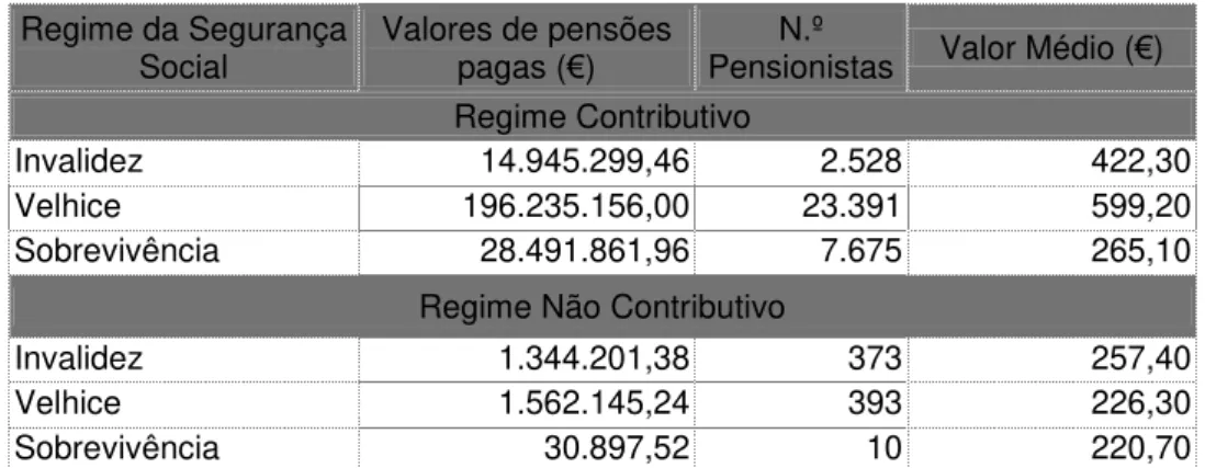 Tabela  9.  Valores  médios  das  pensões  pagas  no  Concelho  de  Oeiras,  por  regime  e  tipo  de  pensão (2008)  Regime da Segurança  Social  Valores de pensões pagas ( € )  N.º 