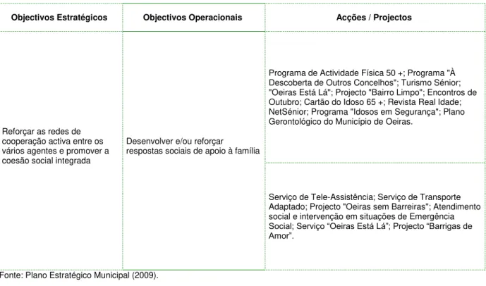 Tabela  10.  Câmara  Municipal  de  Oeiras  –   Objectivos  Estratégicos,  Operacionais  e  Acções/ 