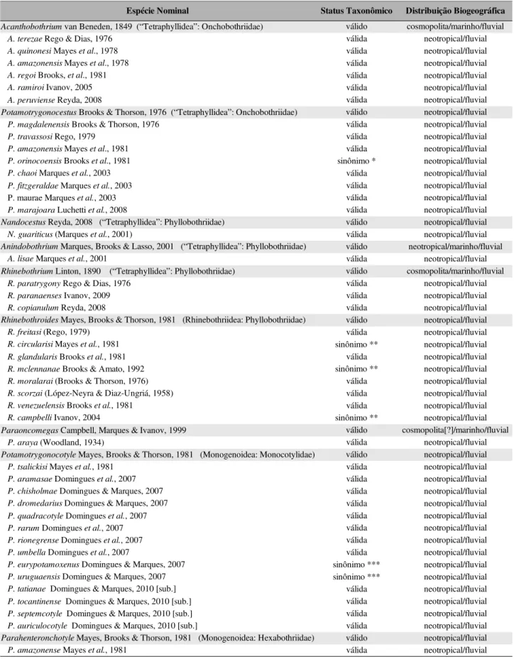 Tabela 1. Espécies nominais de Cercomeromorpha registradas para Potamotrygonidae.