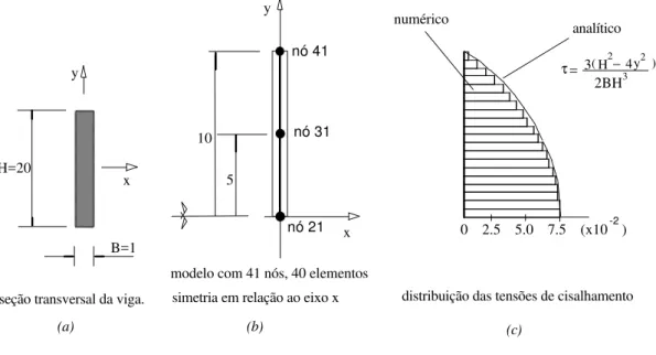 Fig. A.1- Tensões de Cisalhamento para Viga de Seção Retangular. 