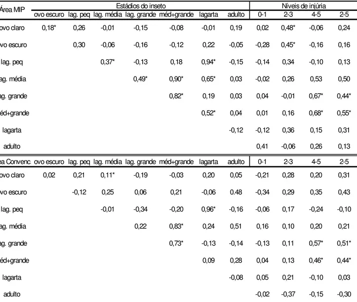 Tabela 1. Correlação linear (r) simples entre os diferentes estádios e níveis  de injúria causada pela lagarta-do-cartucho, Spodoptera  frugiperda (Lepidoptera: Noctuidae) em plantas de milho-semente  desconsiderando-se lapso de tempo entre as amostragens