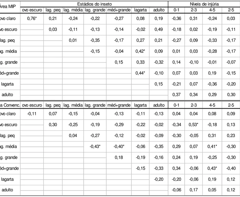Tabela 4. Correlação linear (r) simples entre os diferentes estádios e níveis  de injúria causada pela lagarta-do-cartucho, Spodoptera  frugiperda (Lepidoptera: Noctuidae) em plantas de milho-semente  considerando-se lapso de tempo de 10 dias entre as  amo