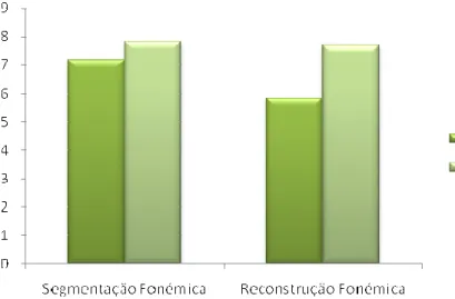 Gráfico 2 – Médias obtidas pelo grupo, nos dois momentos de avaliação, nas provas Consciência  Fonológica  