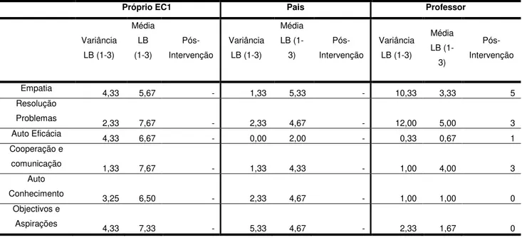 Tabela 8.1.1 – Variância, média da linha de base e valores após a intervenção para cada uma das escalas  dos recursos internos da resiliência (questionário Healthy Kids RAM)  segundo o próprio EC1, os pais e o 