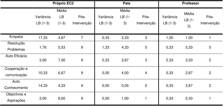 Tabela 8.2.1 – Variância, média da linha de base e valores após a intervenção para cada uma das escalas  dos recursos internos da resiliência (questionário Healthy Kids RAM)  segundo o próprio EC2, os pais e o 