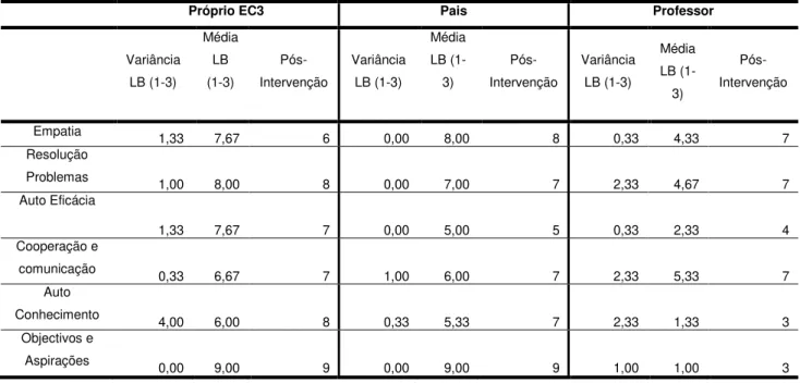 Tabela 8.3.1 – Variância, média da linha de base e valores após a intervenção para cada uma das escalas  dos recursos internos da resiliência (questionário Healthy Kids RAM)  segundo o próprio EC3, os pais e o 
