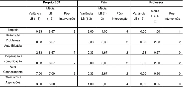 Tabela 8.4.1 – Variância, média da linha de base e valores após a intervenção para cada uma das escalas  dos recursos internos da resiliência (questionário Healthy Kids RAM)  segundo o próprio EC4, os pais e o 