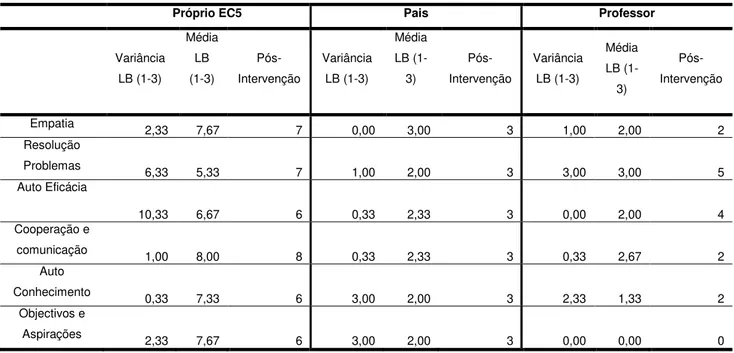 Tabela 8.5.1 – Variância, média da linha de base e valores após a intervenção para cada uma das escalas  dos recursos internos da resiliência (questionário Healthy Kids RAM)  segundo o próprio EC5, os pais e o 