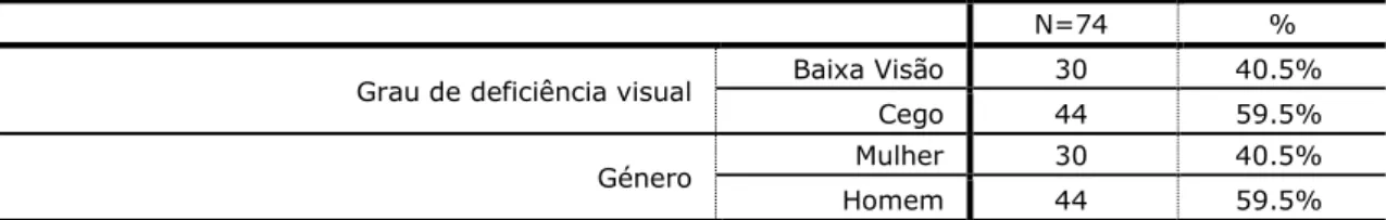 Tabela 5 – Divisão da amostra pelo grau de deficiência visual e pelo género (N=74). 