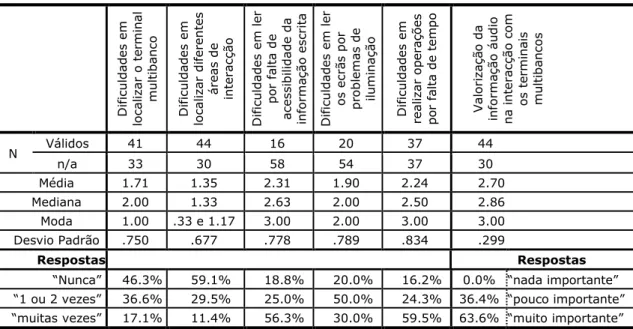 Tabela 22 - Valores da média, mediana, moda e desvio padrão de cada uma das variáveis da categoria 
